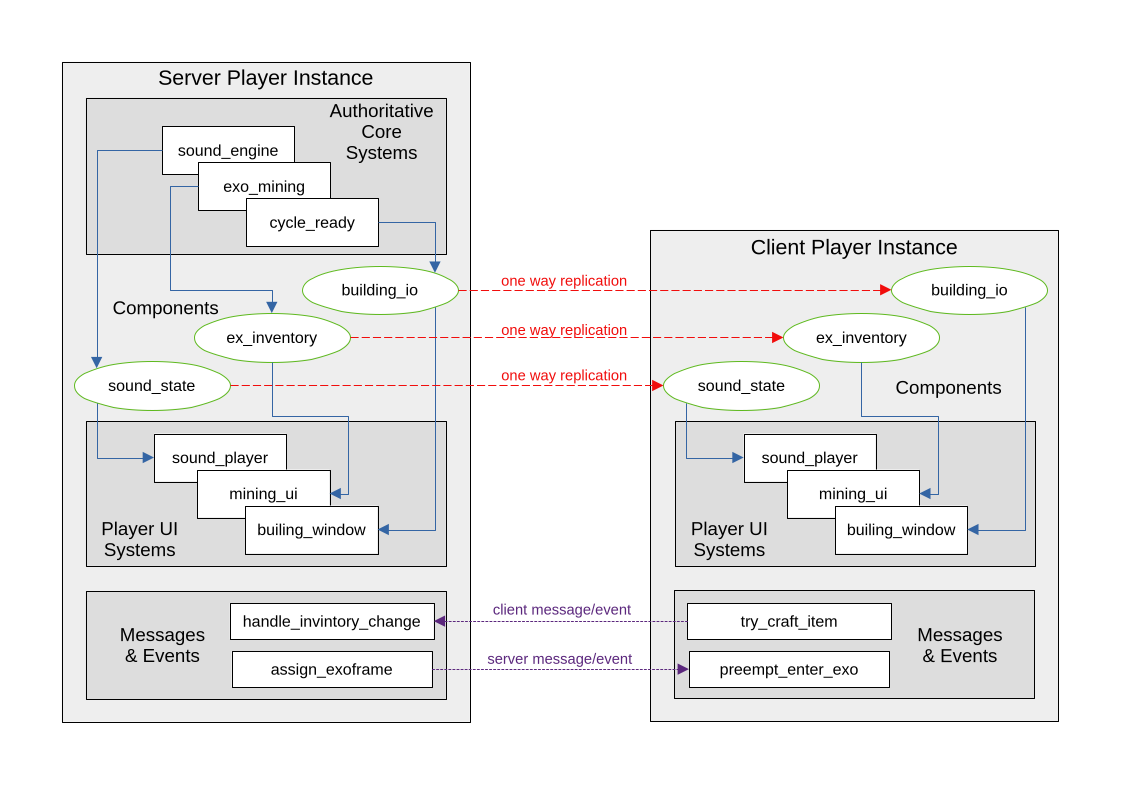 Exofactory Multiplayer Architecture