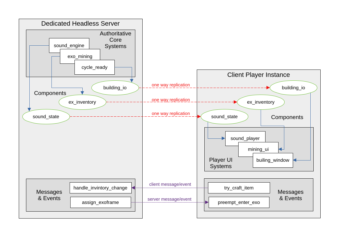 Exofactory Multiplayer Architecture Headless