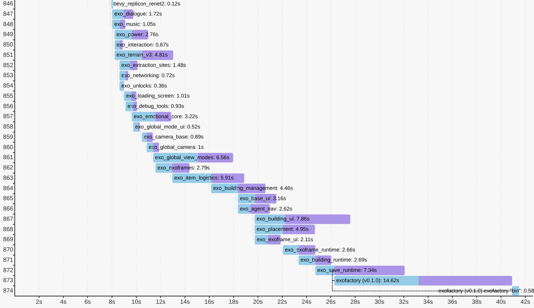 Ein Chart mit den Build-Zeiten nach dem Refactor. Viel mehr parallele Arbeit.