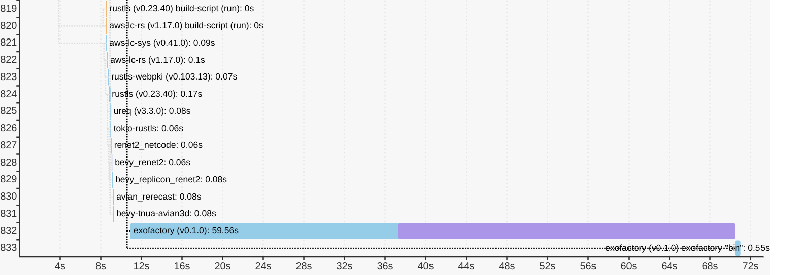 Ein Chart mit Exofactory-Build-Zeiten. Man sieht, dass fast die gesamte Zeit in die Exofactory-Lib geht