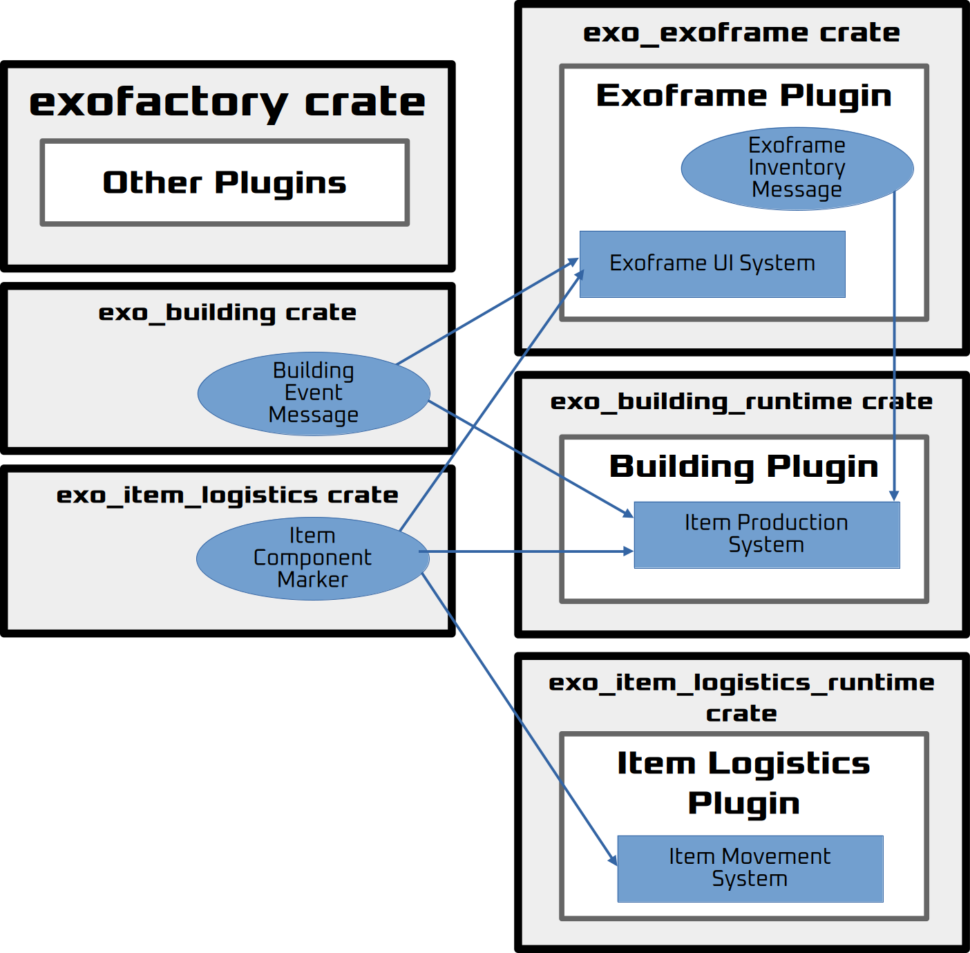 Refactor - Nach dem Refactor. In mehrere Crates aufgeteilt